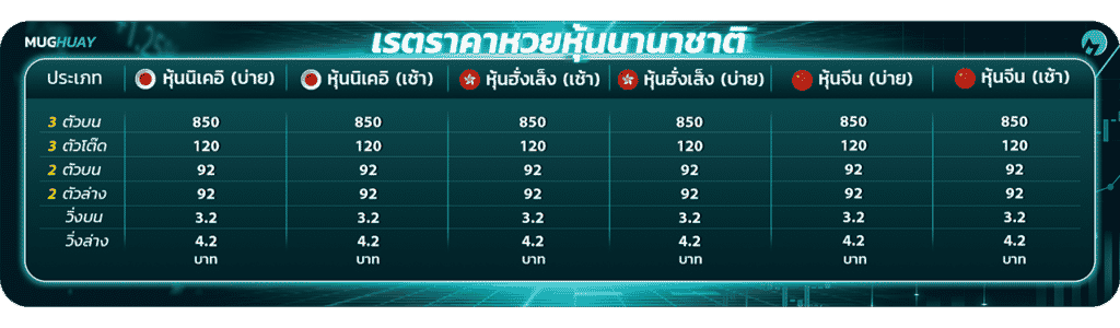 อัตราการจ่ายหวยหุ้นออนไลน์